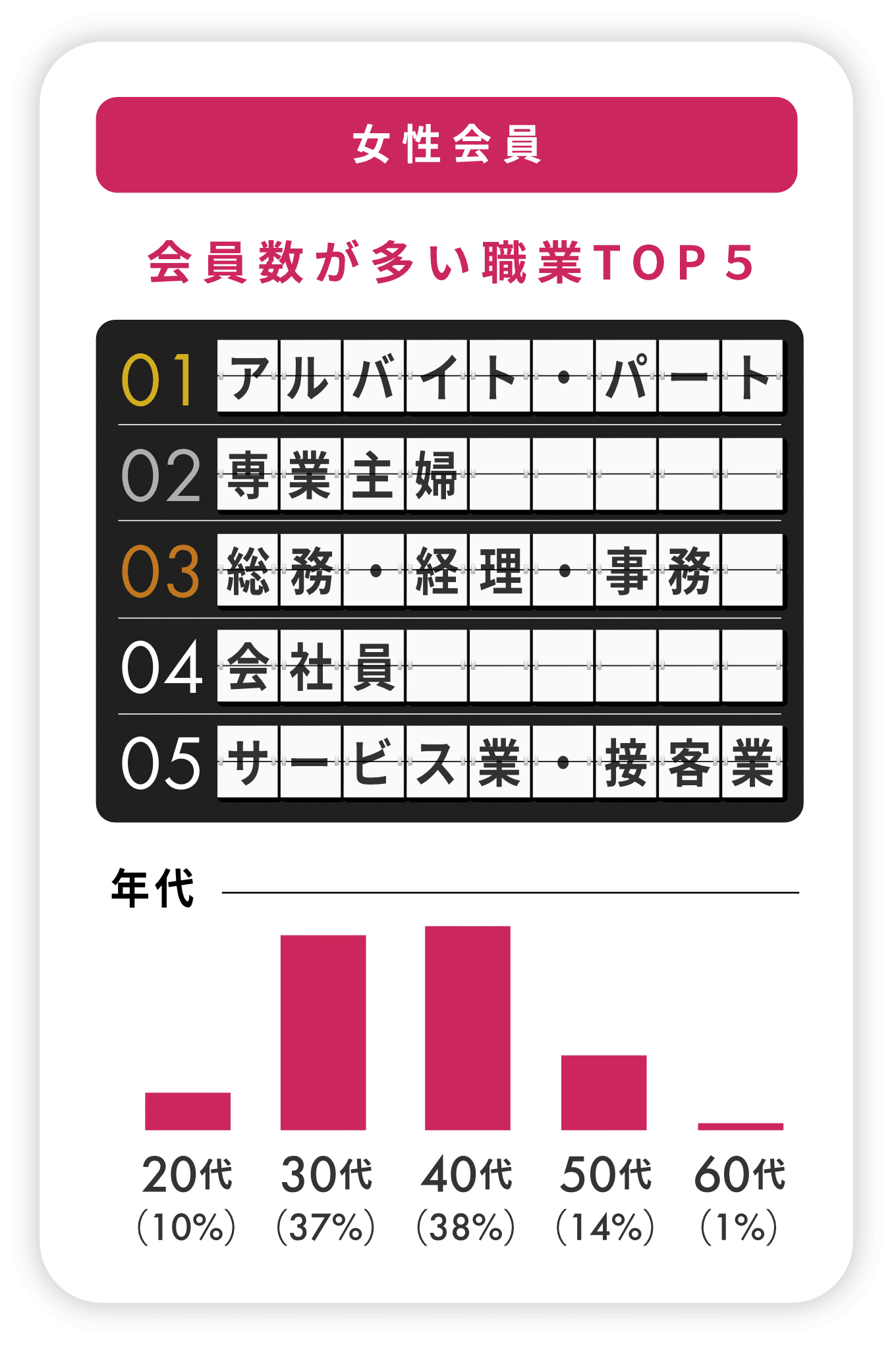 女性会員 会員数が多い職業／年代